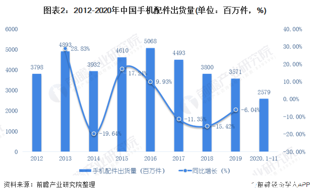 图表2：2012-2020年中国手机配件出货量(单位：百万件，%)