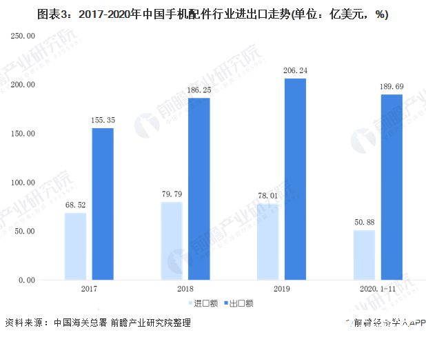 图表3：2017-2020年中国手机配件行业进出口走势(单位：亿美元，%)