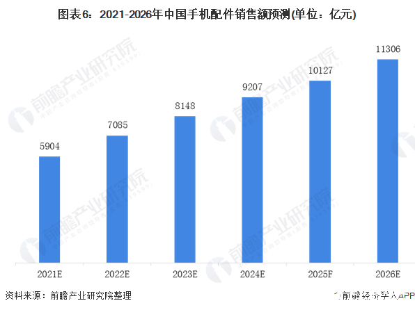 图表6：2021-2026年中国手机配件销售额预测(单位：亿元)
