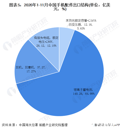 图表5：2020年1-11月中国手机配件出口结构(单位：亿美元，%)
