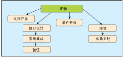 SoC設計中的<b class='flag-5'>IP</b>軟<b class='flag-5'>核</b>與硬核的<b class='flag-5'>對比及</b>方案選擇