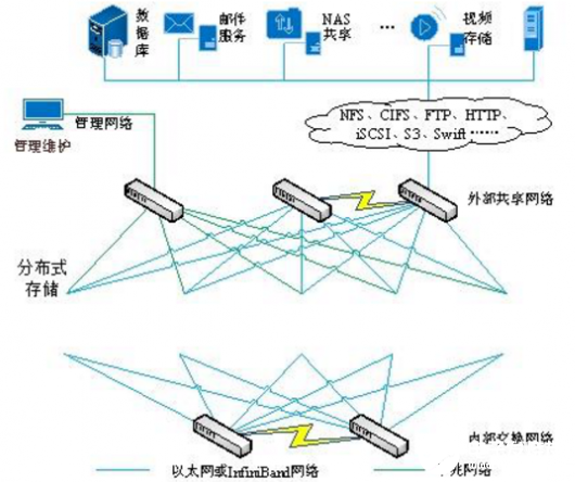 分布式存储可解决新基建的数据挑战