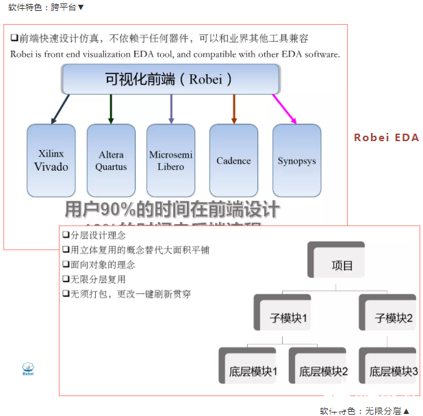 走在科技前沿 | Robei 可視化 EDA工具！