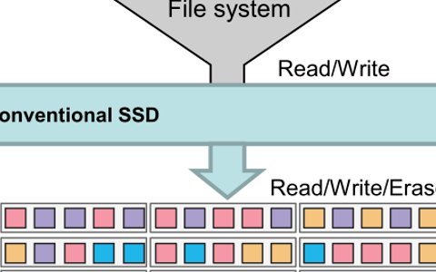 <b class='flag-5'>SSD</b>技术：Zoned Namespace <b class='flag-5'>SSD</b>