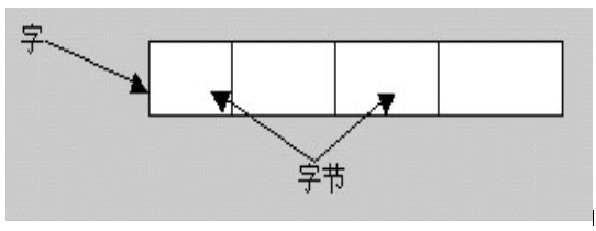 计算机信息存储单元的结构解析 电子发烧友网