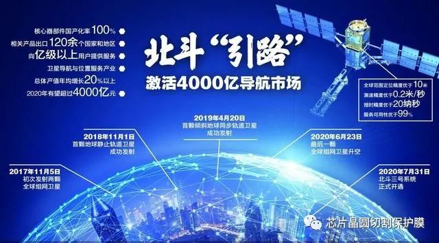 我国芯片，北斗和其他五个主要国家已经取得重大突破。重型设备