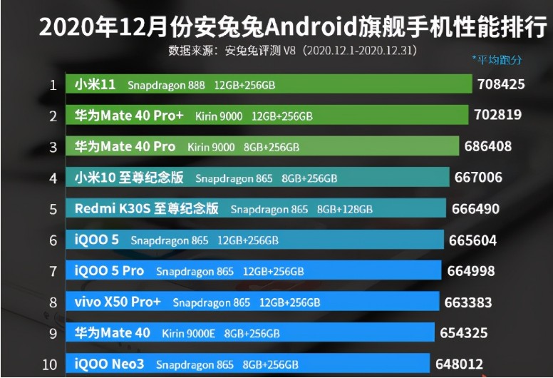 2020年12月份手机性能排行榜公布:小米11问...