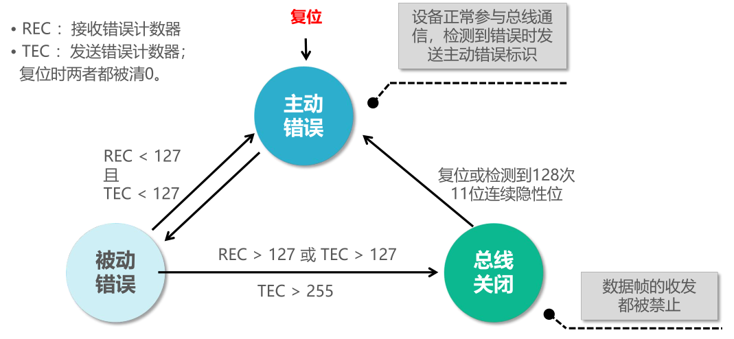 计数器