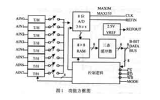 MAXl55/MAXl56的功能特点及在雷达高频...