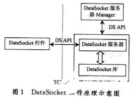 基于LabVIEW和DataSocket技術(shù)實現(xiàn)網(wǎng)絡(luò)化測控系統(tǒng)的設(shè)計