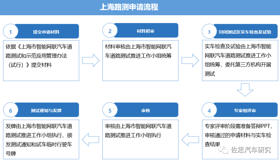 自动驾驶