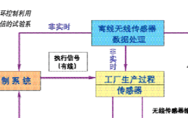 无线局域网WLAN在工业控制领域的应用研究