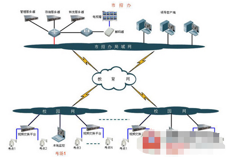 考場(chǎng)遠(yuǎn)程監(jiān)控系統(tǒng)的功能特點(diǎn)及應(yīng)用方案