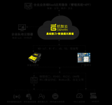 机智云上榜AIoT领域最具影响力创新企业TOP1...