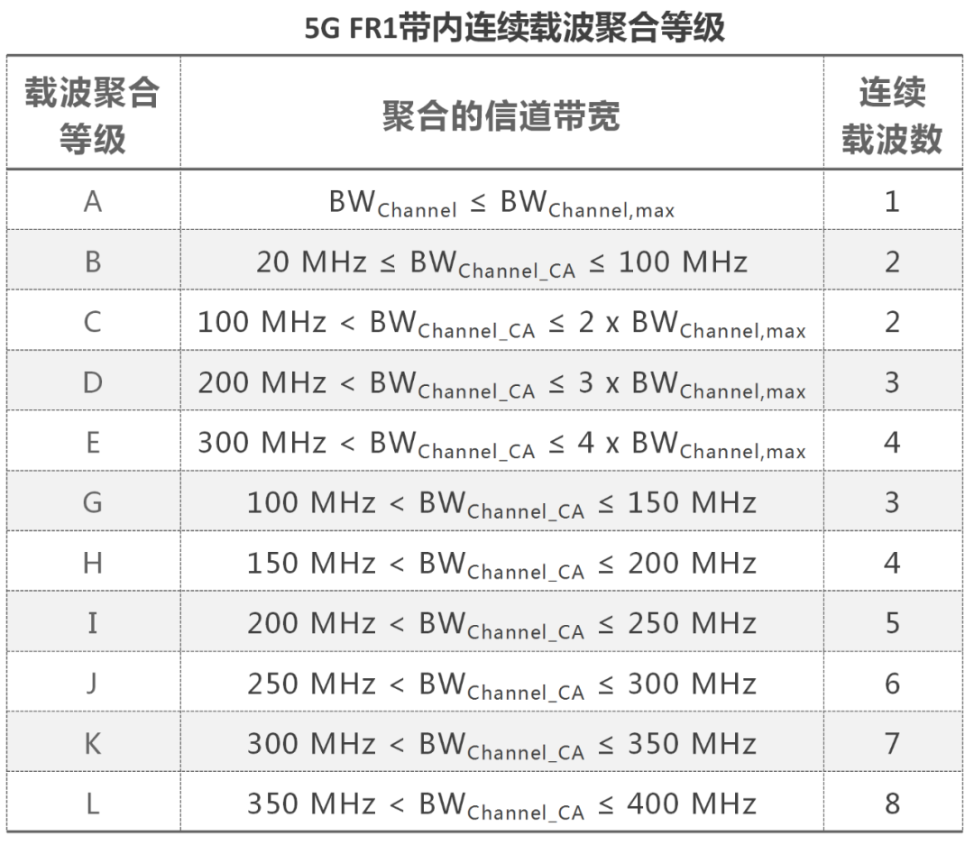 载波聚合