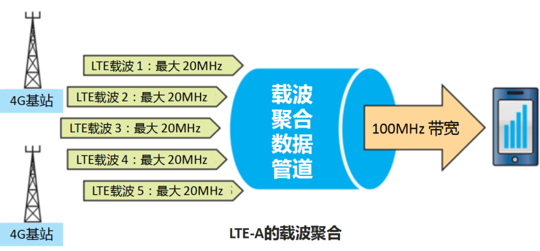 载波聚合