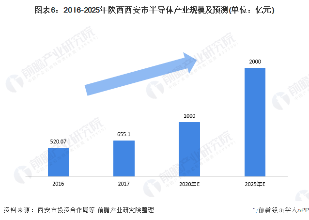 图表6：2016-2025年陕西西安市半导体产业规模及预测(单位：亿元)