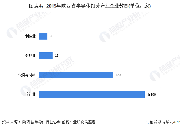 图表4：2019年陕西省半导体细分产业企业数量(单位：家)