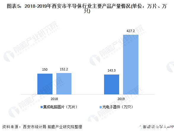 图表5：2018-2019年西安市半导体行业主要产品产量情况(单位：万片、万只)