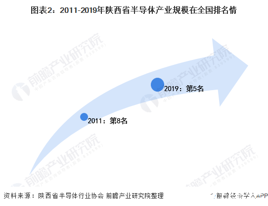 图表2：2011-2019年陕西省半导体产业规模在全国排名情