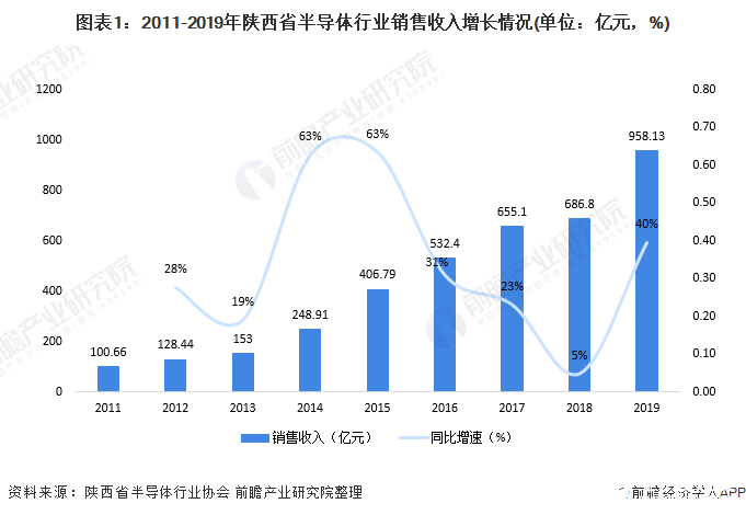 至2025年陕西省半导体产业规模将达2000亿元