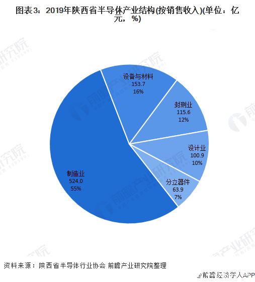 图表3：2019年陕西省半导体产业结构(按销售收入)(单位：亿元，%)