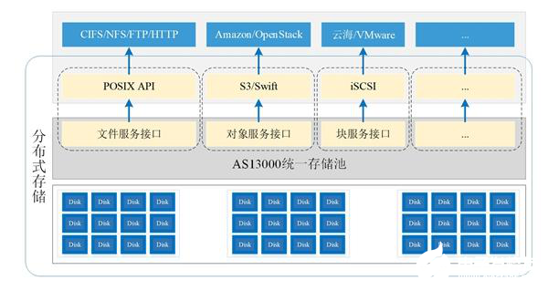 分布式存储仍面临若干技术瓶颈,5G+分布式云加速边缘赋能新基建