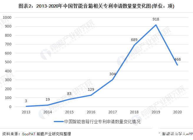 图表2：2013-2020年中国智能音箱相关专利申请数量量变化图(单位：项)