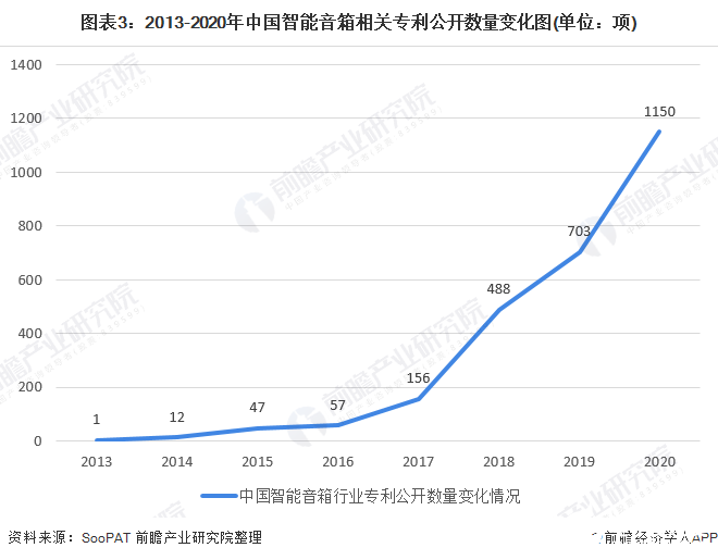 图表3：2013-2020年中国智能音箱相关专利公开数量变化图(单位：项)