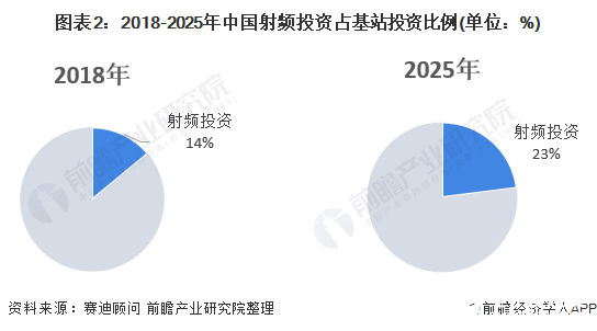 圖表2：2018-2025年中國射頻投資占基站投資比例(單位：%)