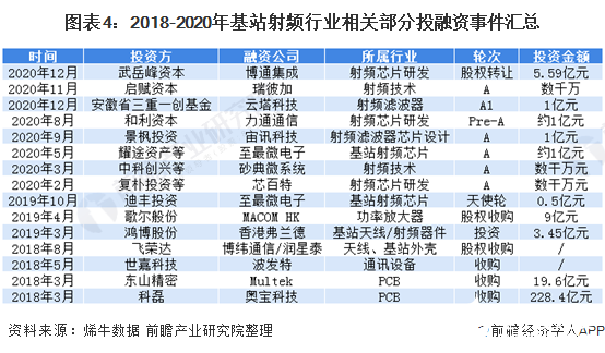 圖表4：2018-2020年基站射頻行業相關部分投融資事件匯總