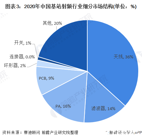 圖表3：2020年中國基站射頻行業細分市場結構(單位：%)