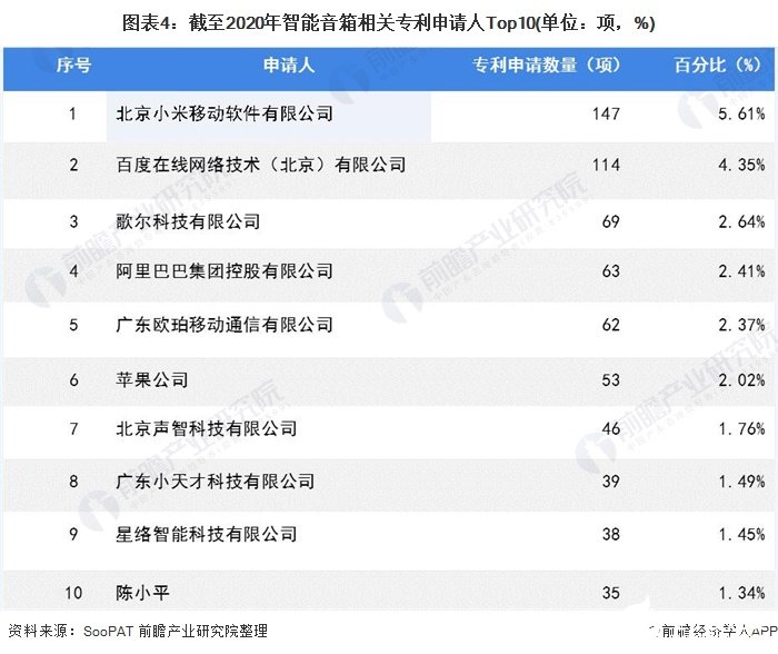 图表4：截至2020年智能音箱相关专利申请人Top10(单位：项，%)