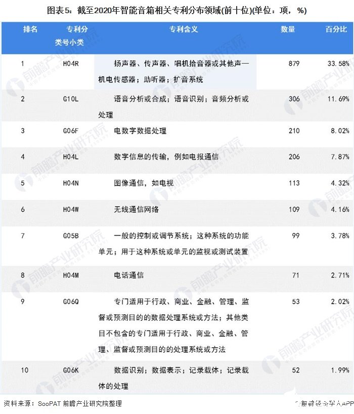 图表5：截至2020年智能音箱相关专利分布领域(前十位)(单位：项，%)