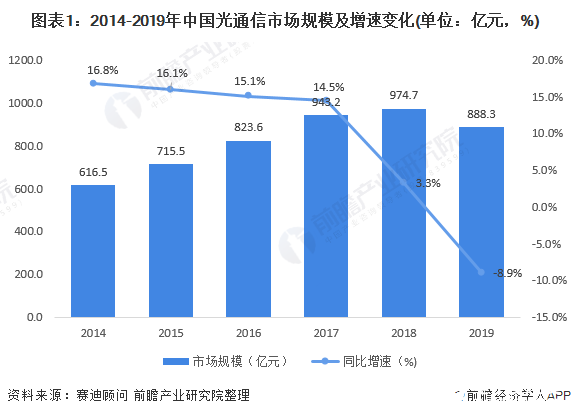 中国光通信行业市场规模快速增长，预计2025年超1700亿元