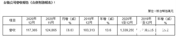 台积电第四季度营收达3615.3亿新台币