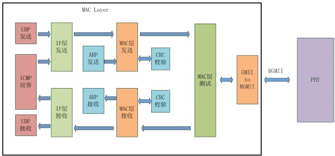 解析开发<b class='flag-5'>以太网</b><b class='flag-5'>接口</b>的总过程