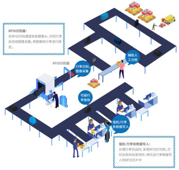 RFID行李全流程跟踪系统设计