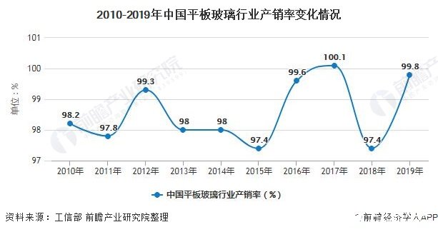 2010-2019年中國平板玻璃行業(yè)產銷率變化情況