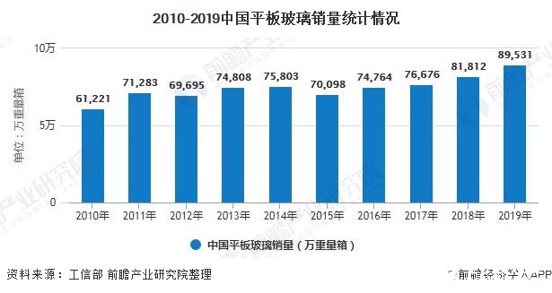 2010-2019中国平板玻璃销量统计情况
