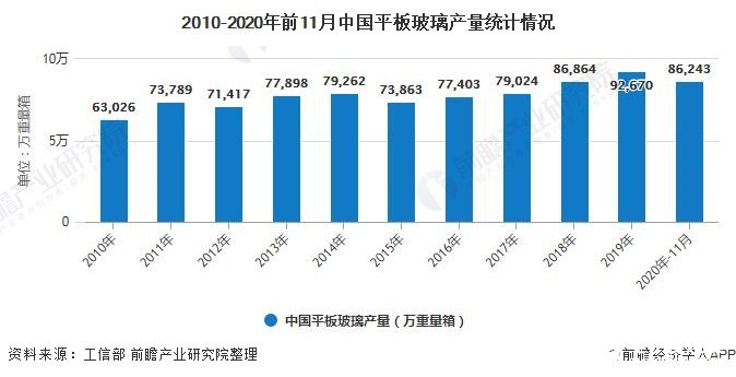 中国平板玻璃产量稳步增长,“产能过剩”有所缓解