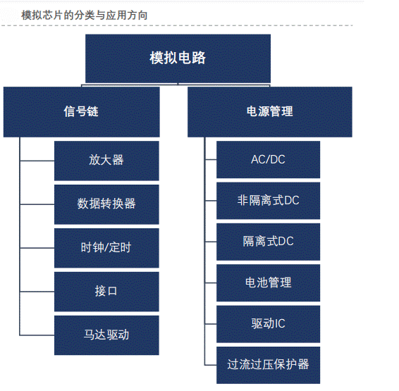 深度解析模拟芯片信号处理原理 电源管理芯片产品与应用