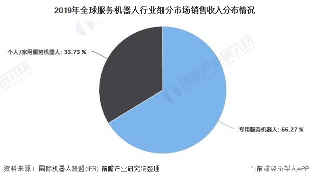 预计2020年全球专业服务机器人销量将上升到2670万台