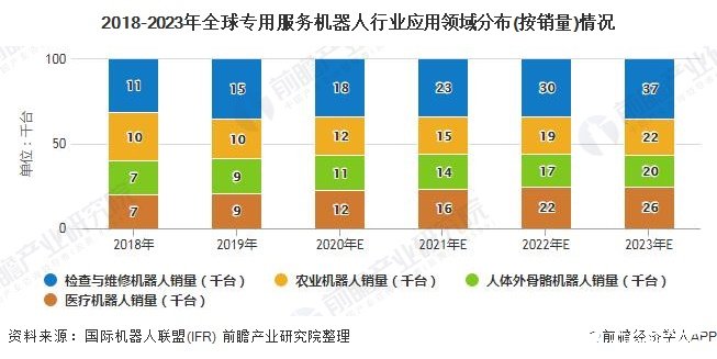 2018-2023年全球专用服务机器人行业应用领域分布(按销量)情况