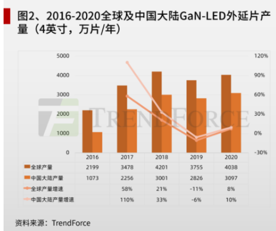 沉寂2年后，LED芯片產(chǎn)業(yè)迎來復蘇期