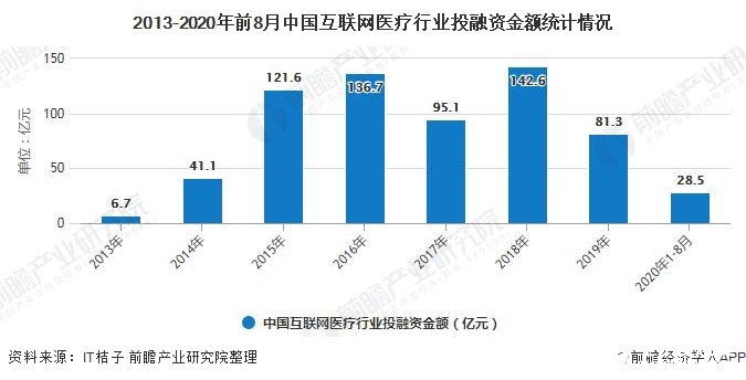 2013-2020年前8月中國(guó)互聯(lián)網(wǎng)醫(yī)療行業(yè)投融資金額統(tǒng)計(jì)情況