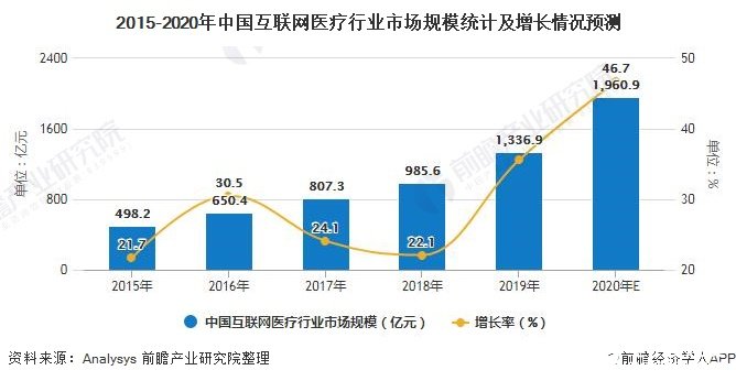 2015-2020年中國互聯網醫療行業市場規模統計及增長情況預測