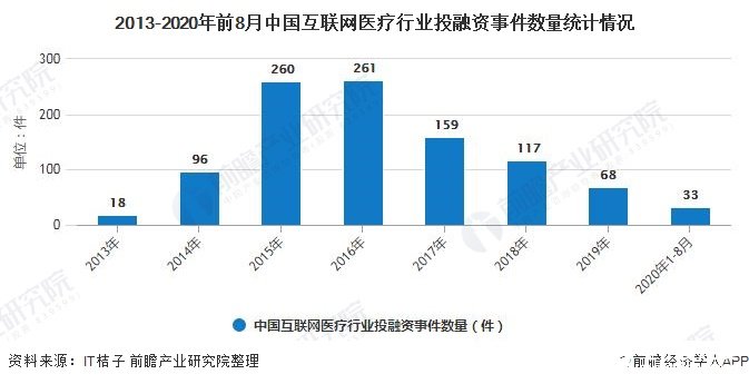 2013-2020年前8月中國互聯網醫療行業投融資事件數量統計情況