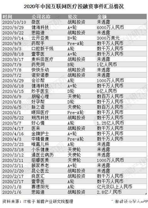 2020年中國互聯網醫療投融資事件匯總情況