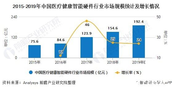 2015-2019年中國醫療健康智能硬件行業市場規模統計及增長情況